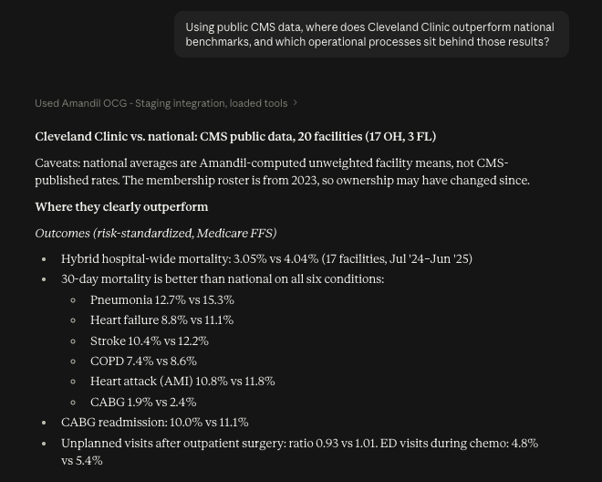 Screenshot of Claude using Amandil to answer where a 20-hospital health system outperforms national benchmarks on public CMS data. It lists hospital-wide and 30-day mortality rates beside national rates, each with its reporting period.
